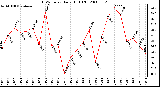 Milwaukee Weather THSW Index Daily High (F)