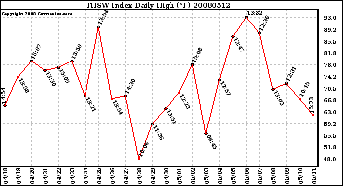 Milwaukee Weather THSW Index Daily High (F)