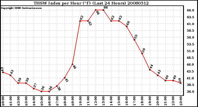 Milwaukee Weather THSW Index per Hour (F) (Last 24 Hours)