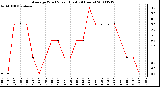 Milwaukee Weather Average Wind Speed (Last 24 Hours)