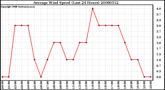 Milwaukee Weather Average Wind Speed (Last 24 Hours)