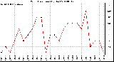 Milwaukee Weather Wind Direction (By Day)