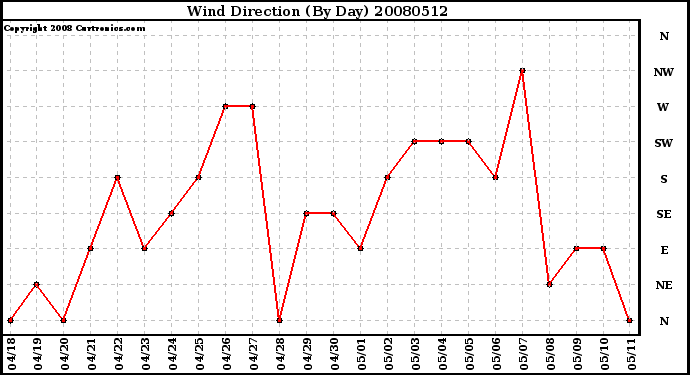 Milwaukee Weather Wind Direction (By Day)