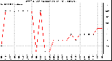 Milwaukee Weather Wind Direction (Last 24 Hours)