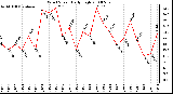 Milwaukee Weather Wind Speed Daily High