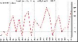 Milwaukee Weather Wind Daily High Direction (By Day)