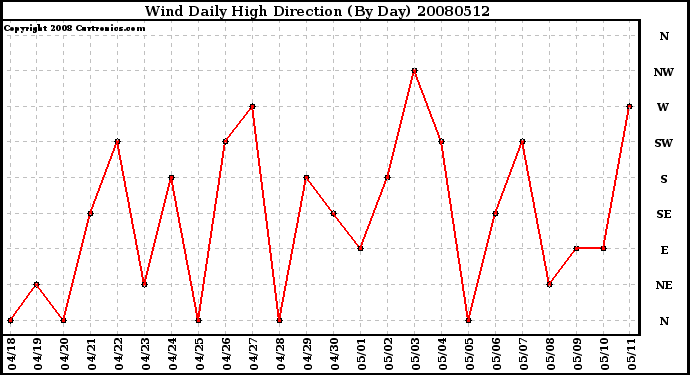 Milwaukee Weather Wind Daily High Direction (By Day)