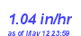 Milwaukee Weather Rain Rate Month