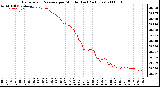 Milwaukee Weather Barometric Pressure per Minute (Last 24 Hours)