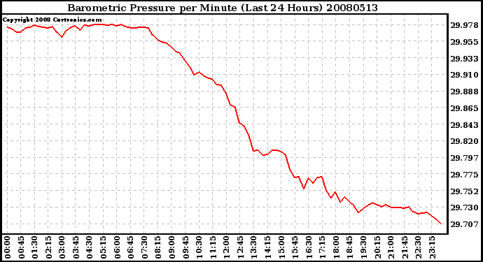 Milwaukee Weather Barometric Pressure per Minute (Last 24 Hours)
