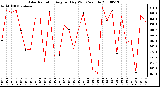 Milwaukee Weather Solar Radiation Avg per Day W/m2/minute