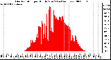 Milwaukee Weather Solar Radiation per Minute W/m2 (Last 24 Hours)