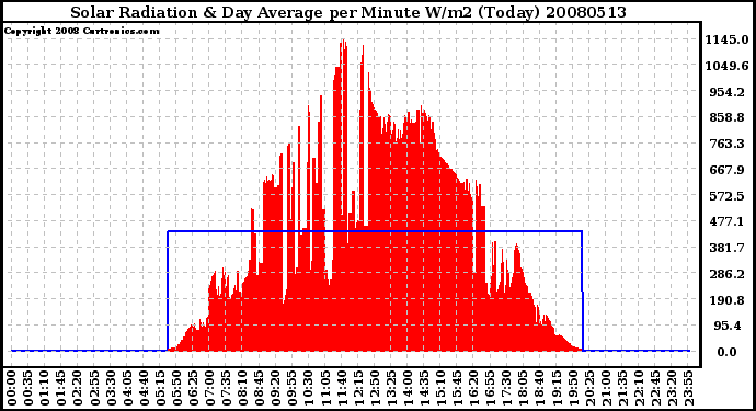 Milwaukee Weather Solar Radiation & Day Average per Minute W/m2 (Today)