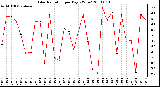 Milwaukee Weather Solar Radiation per Day KW/m2