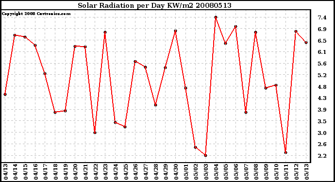 Milwaukee Weather Solar Radiation per Day KW/m2