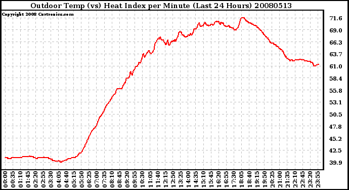 Milwaukee Weather Outdoor Temp (vs) Heat Index per Minute (Last 24 Hours)