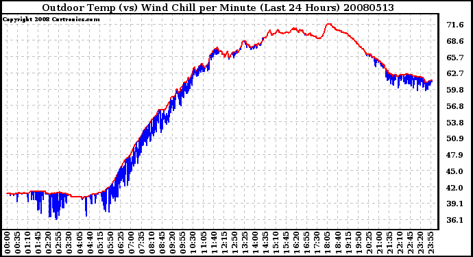 Milwaukee Weather Outdoor Temp (vs) Wind Chill per Minute (Last 24 Hours)