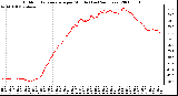 Milwaukee Weather Outdoor Temperature per Minute (Last 24 Hours)