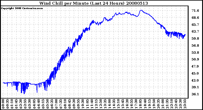 Milwaukee Weather Wind Chill per Minute (Last 24 Hours)