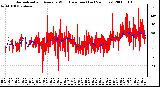 Milwaukee Weather Normalized and Average Wind Direction (Last 24 Hours)