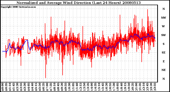 Milwaukee Weather Normalized and Average Wind Direction (Last 24 Hours)
