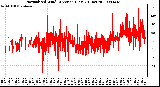 Milwaukee Weather Normalized Wind Direction (Last 24 Hours)