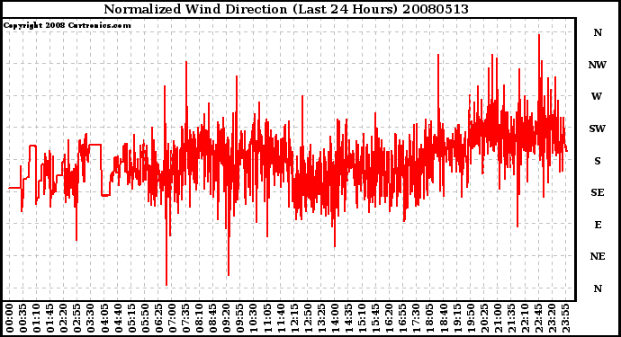 Milwaukee Weather Normalized Wind Direction (Last 24 Hours)