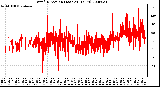 Milwaukee Weather Wind Direction (Last 24 Hours)