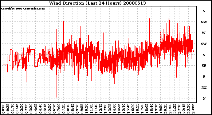 Milwaukee Weather Wind Direction (Last 24 Hours)