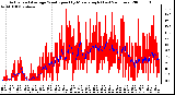 Milwaukee Weather Actual and Average Wind Speed by Minute mph (Last 24 Hours)