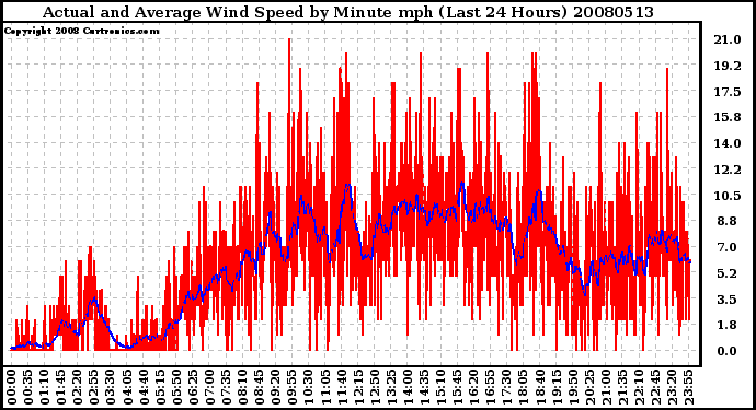 Milwaukee Weather Actual and Average Wind Speed by Minute mph (Last 24 Hours)