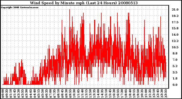 Milwaukee Weather Wind Speed by Minute mph (Last 24 Hours)