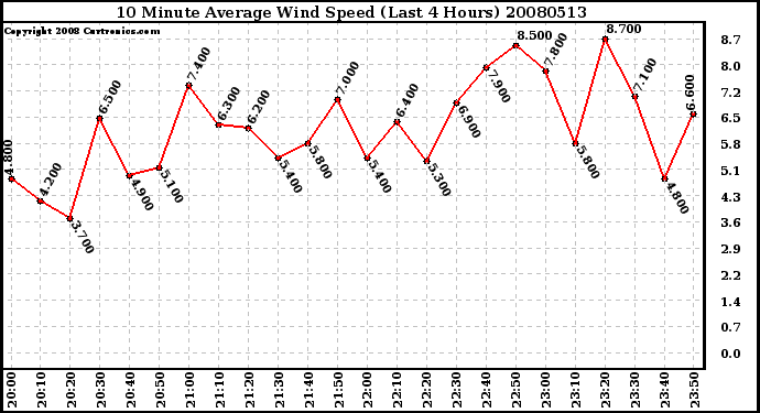 Milwaukee Weather 10 Minute Average Wind Speed (Last 4 Hours)