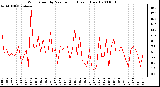 Milwaukee Weather Wind Speed by Minute mph (Last 1 Hour)