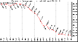 Milwaukee Weather Barometric Pressure per Hour (Last 24 Hours)