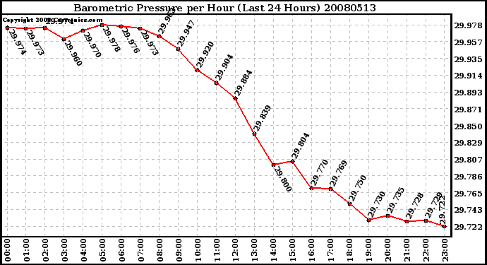 Milwaukee Weather Barometric Pressure per Hour (Last 24 Hours)
