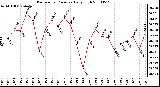 Milwaukee Weather Barometric Pressure Daily High