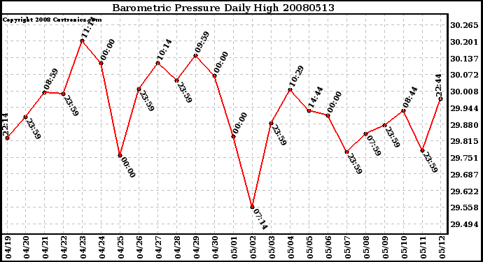 Milwaukee Weather Barometric Pressure Daily High