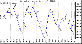 Milwaukee Weather Barometric Pressure Daily Low