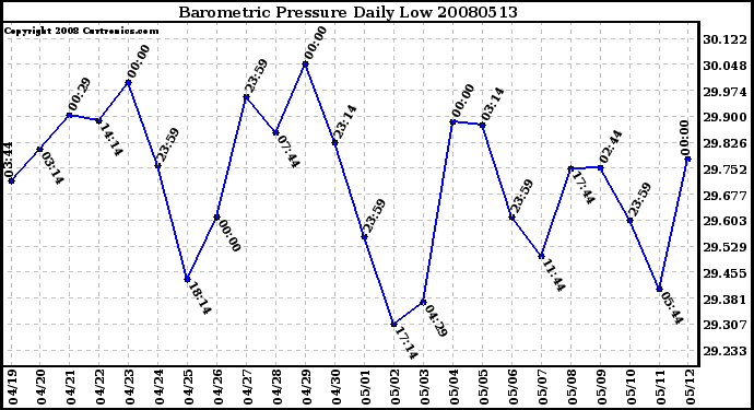 Milwaukee Weather Barometric Pressure Daily Low