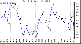 Milwaukee Weather Wind Chill Daily Low