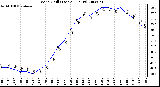 Milwaukee Weather Wind Chill (Last 24 Hours)