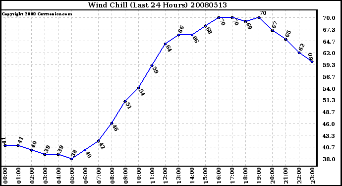 Milwaukee Weather Wind Chill (Last 24 Hours)