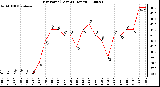 Milwaukee Weather Dew Point (Last 24 Hours)