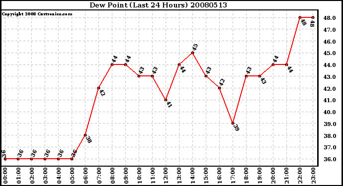 Milwaukee Weather Dew Point (Last 24 Hours)