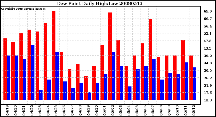 Milwaukee Weather Dew Point Daily High/Low