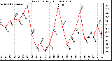 Milwaukee Weather Dew Point Daily High