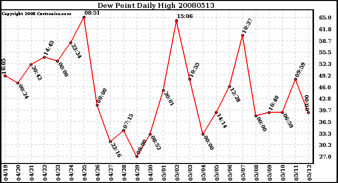 Milwaukee Weather Dew Point Daily High