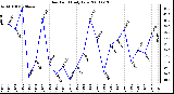 Milwaukee Weather Dew Point Daily Low