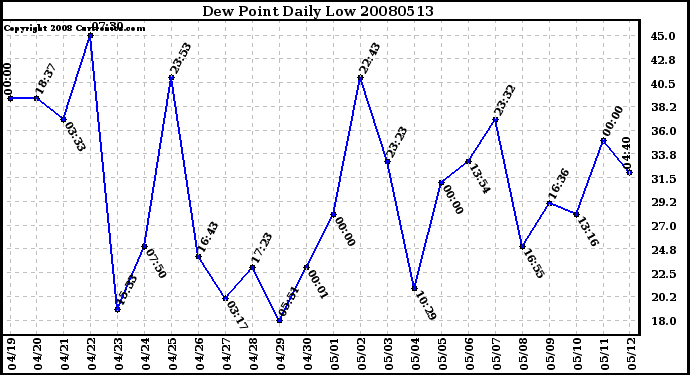 Milwaukee Weather Dew Point Daily Low